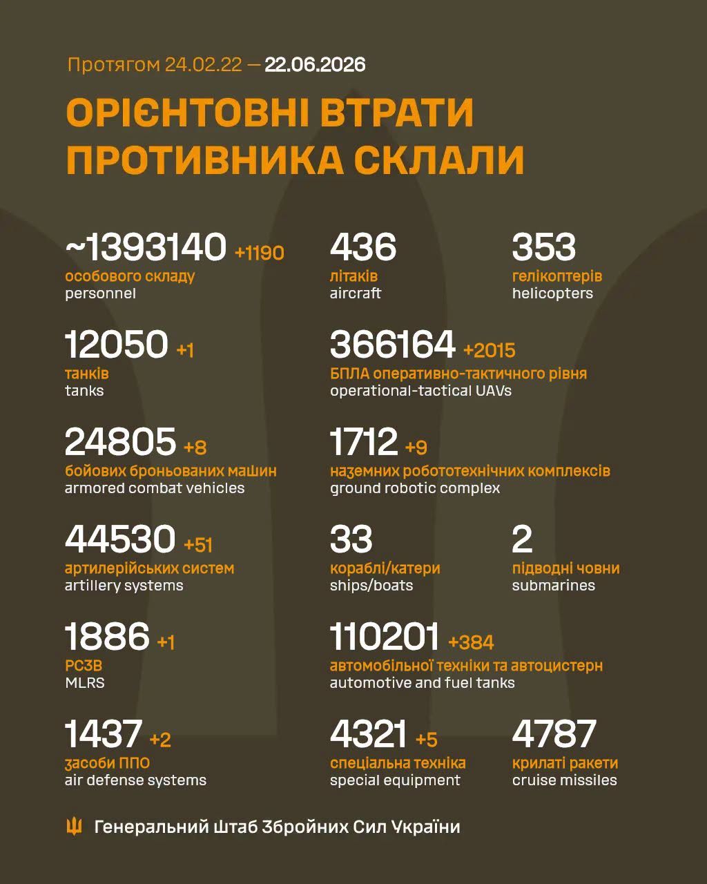 Мінус 1190 окупантів та 2 тисячі БпЛА: Генштаб оновив дані про втрати ворога