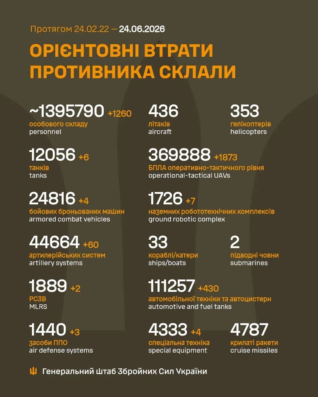 ЗСУ ліквідували 1260 окупантів та підтвердили знищення катерів росіян