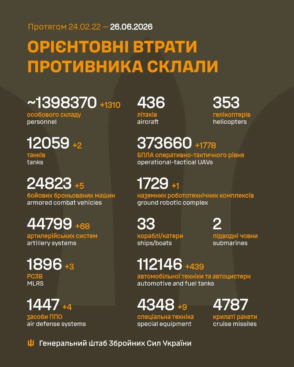 Втрати РФ за добу: 1310 окупантів. Вибухи в Тульській області