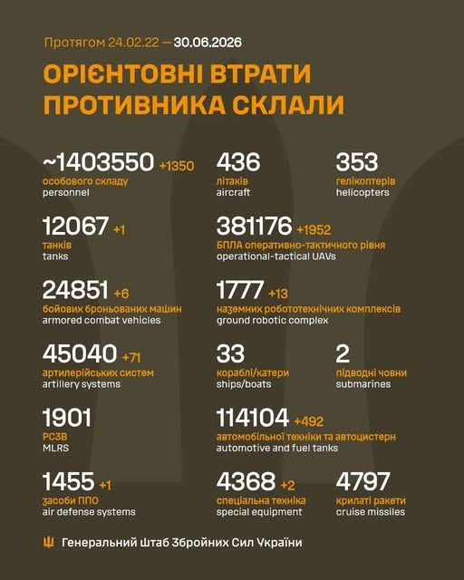 Втрати армії РФ в Україні перевищили 1.4 млн: деталі від Генштабу