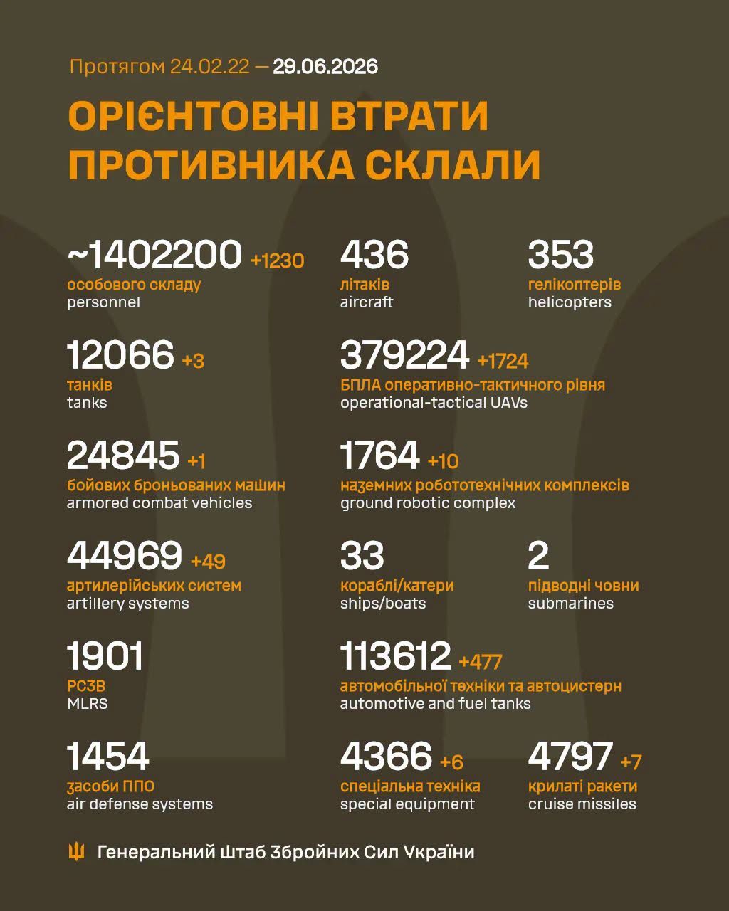 ЗСУ ліквідували 1230 окупантів за добу: загальні втрати РФ перевищили 1,4 млн