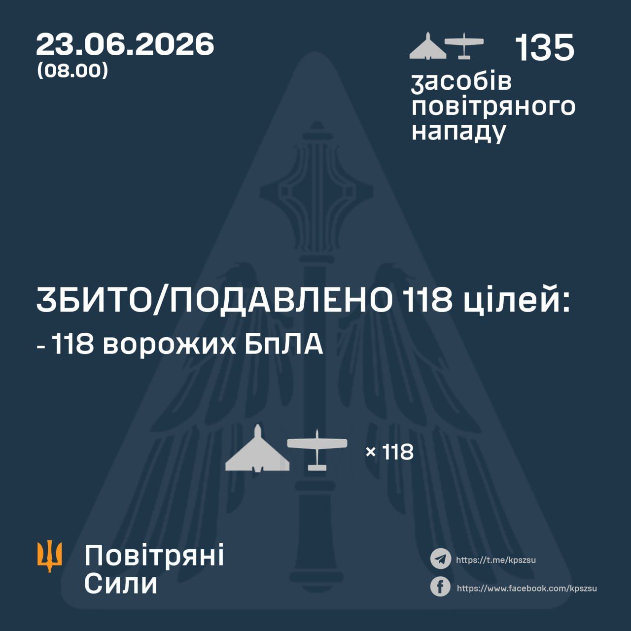 Українська ППО збила 118 безпілотників під час атаки 135 Shahed