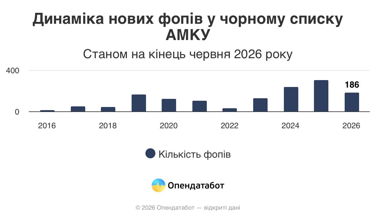 Рекорд: понад 300 ФОПів потрапили до чорного списку АМКУ за змову на тендерах