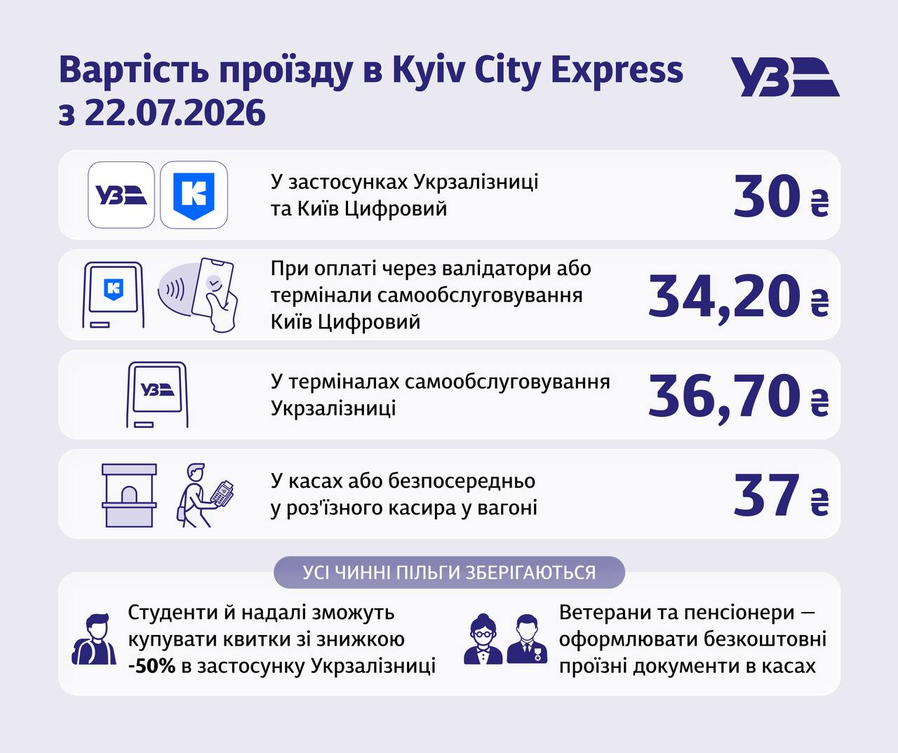 Проїзд у Kyiv City Express подорожчає: нові тарифи з 22 липня
