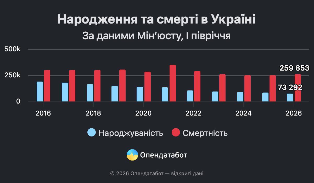 Народжуваність в Україні у 2026 році вчетверо менша за смертність