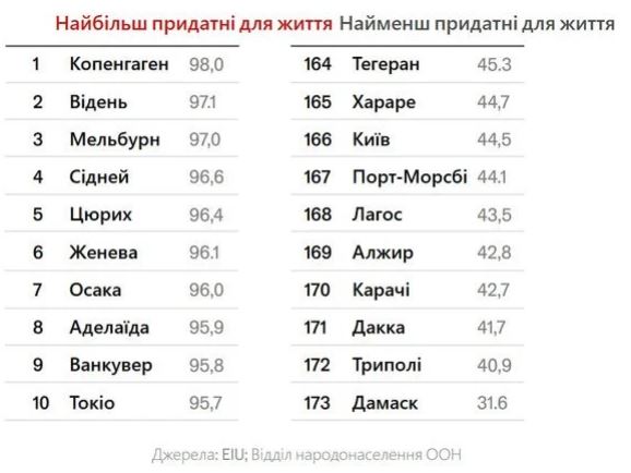 Київ увійшов до десятки найменш комфортних міст світу за версією The Economist