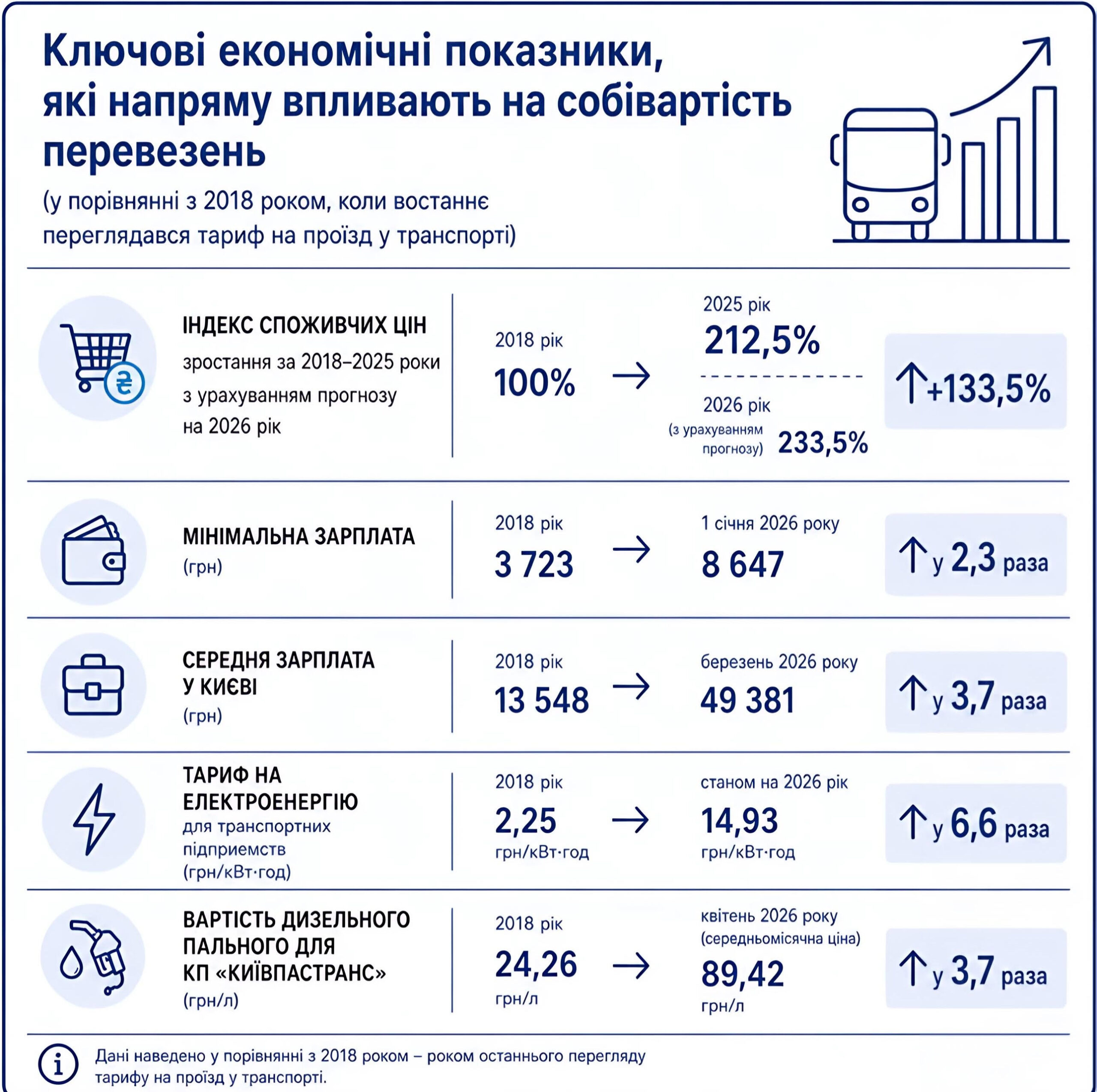 У Києві зросла вартість проїзду: нові тарифи, реакція та порівняння