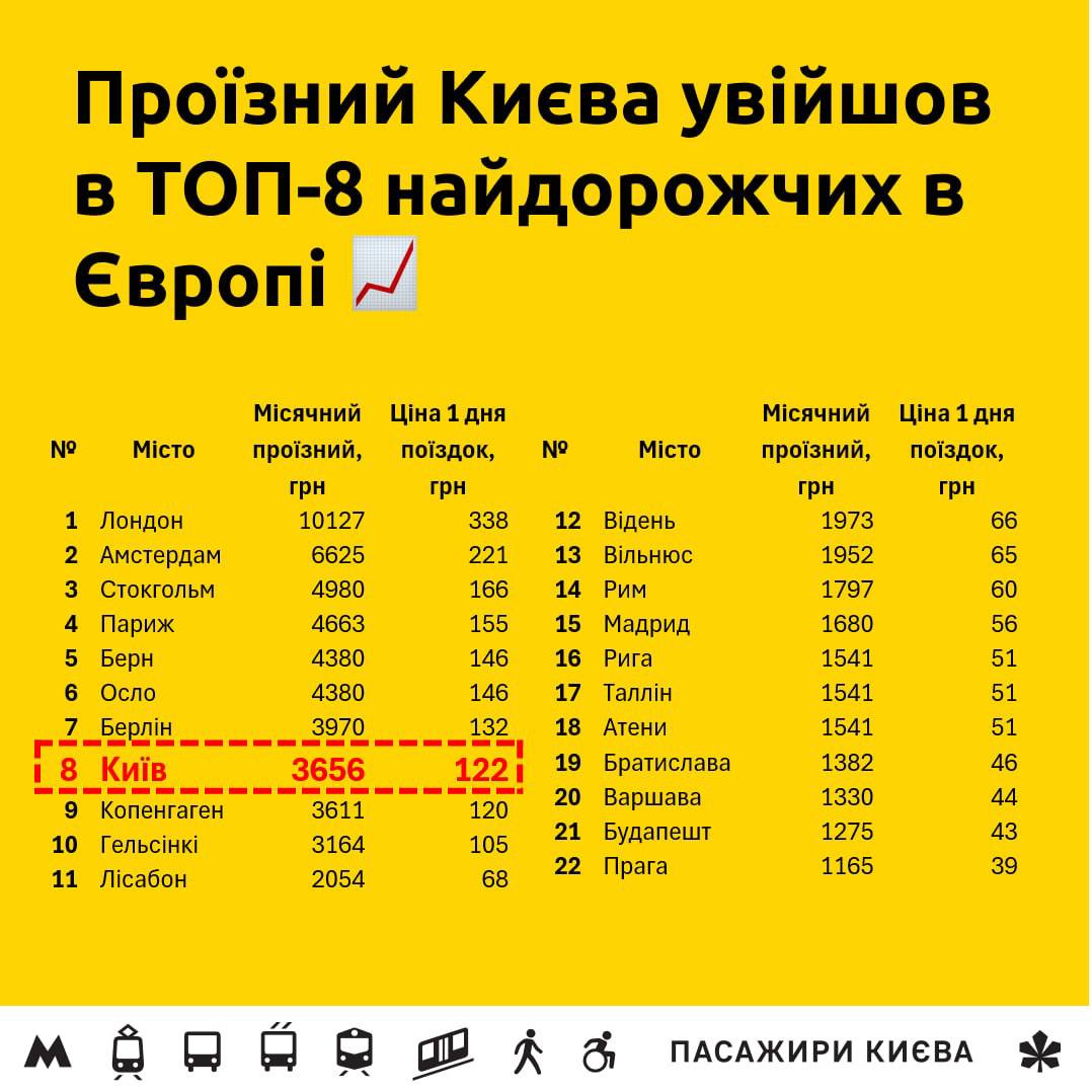 Проїзд у Києві подорожчає до 30 гривень: столиця увійде в топ-10 найдорожчих у Європі
