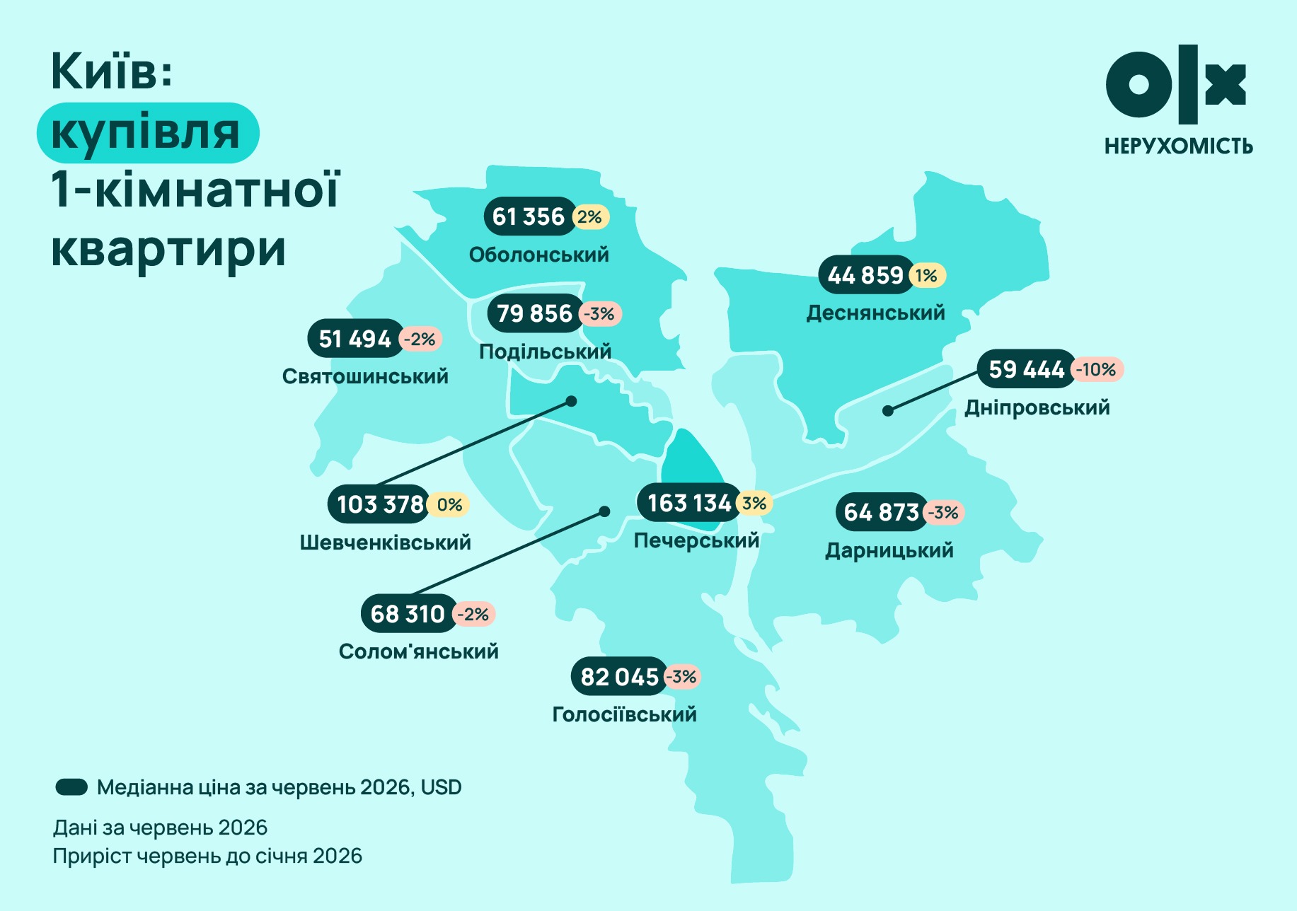 Ринок нерухомості Києва у H1 2026: ціни на квартири знижуються, будинки дорожчають