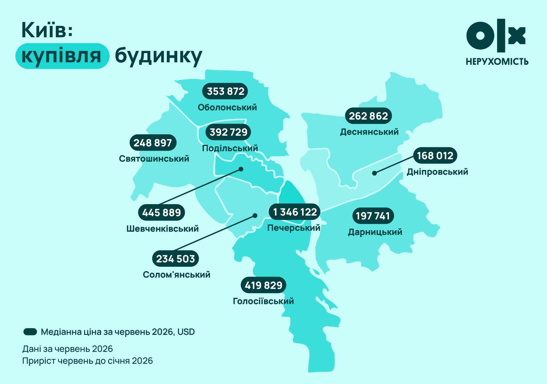 Ринок нерухомості Києва у H1 2026: ціни на квартири знижуються, будинки дорожчають
