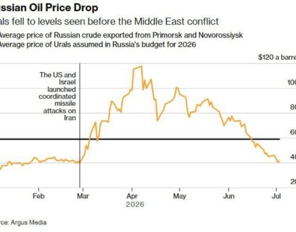 Ціна на нафту Urals впала до $41,66: що це значить для бюджету РФ