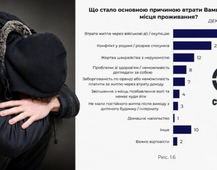40% бездомних в Україні – ВПО: дослідження «Деполь Україна»
