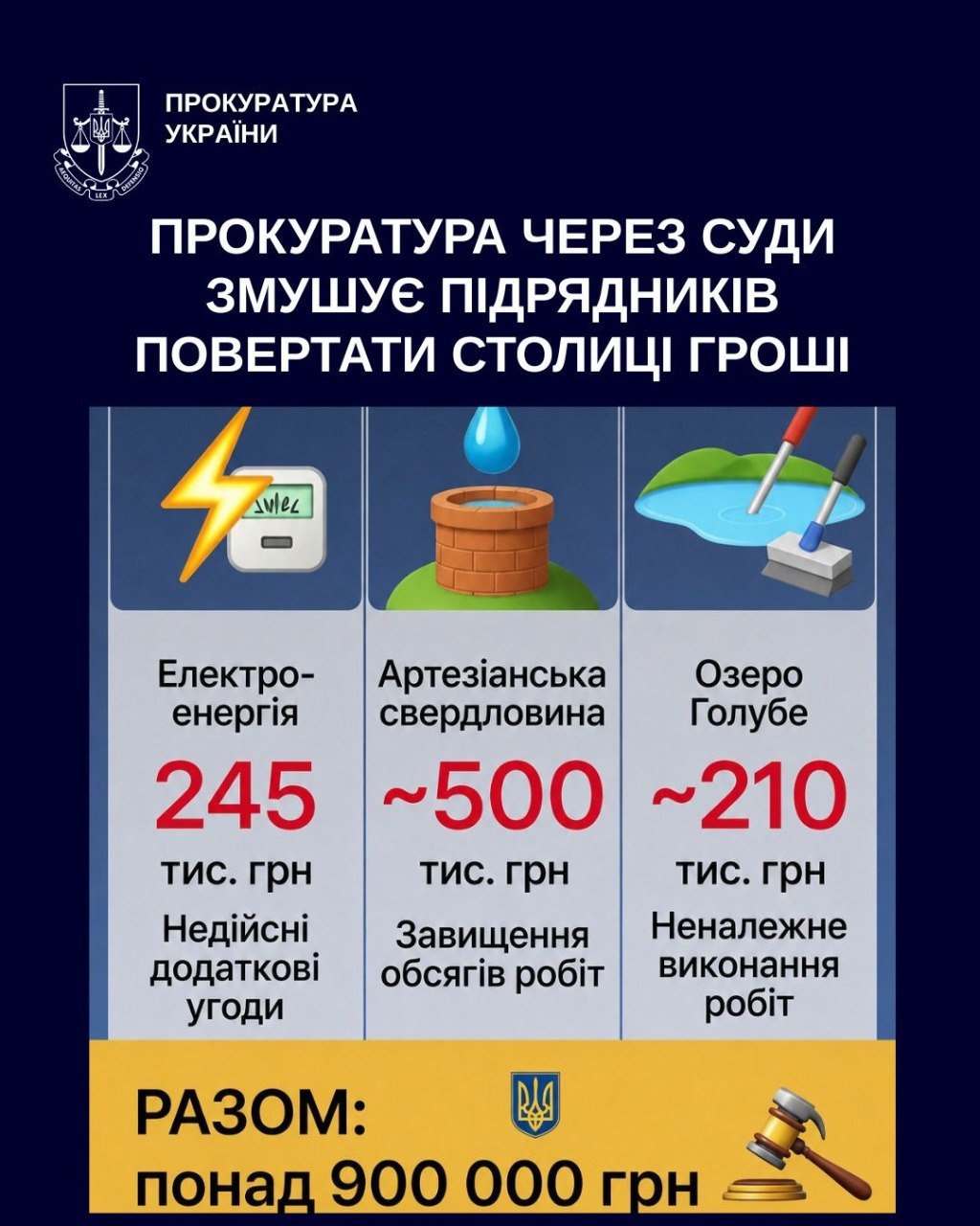 Київ: прокуратура через суди повертає місту понад 900 тис. грн