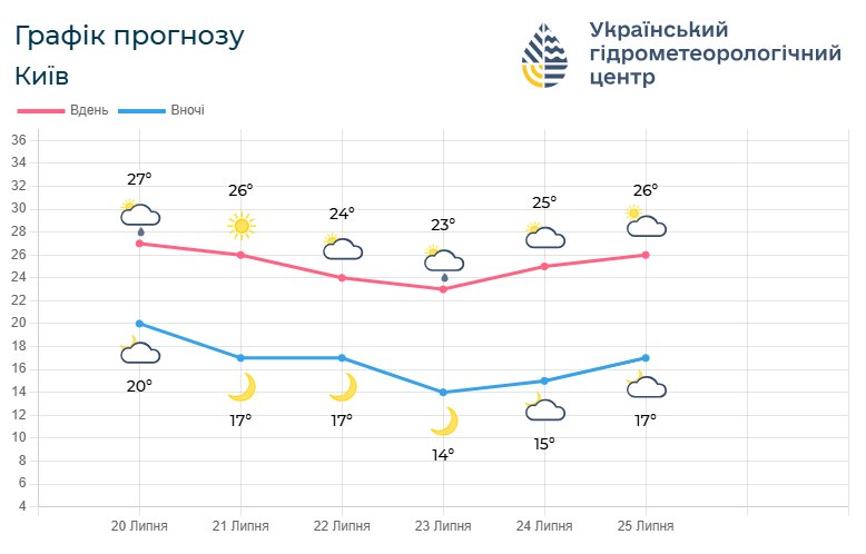 На Київщині та в Києві очікується спокійна погода до 25 липня