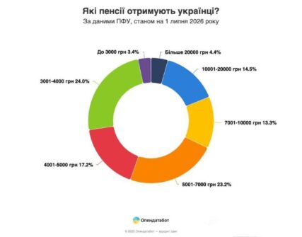 Середня пенсія в Україні зросла до 7273 гривень, але чверть отримує менше 4 тисяч