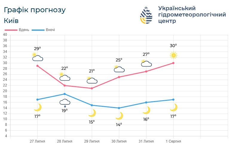 Погода на Київщині: від похолодання і дощів до +33°С на серпень