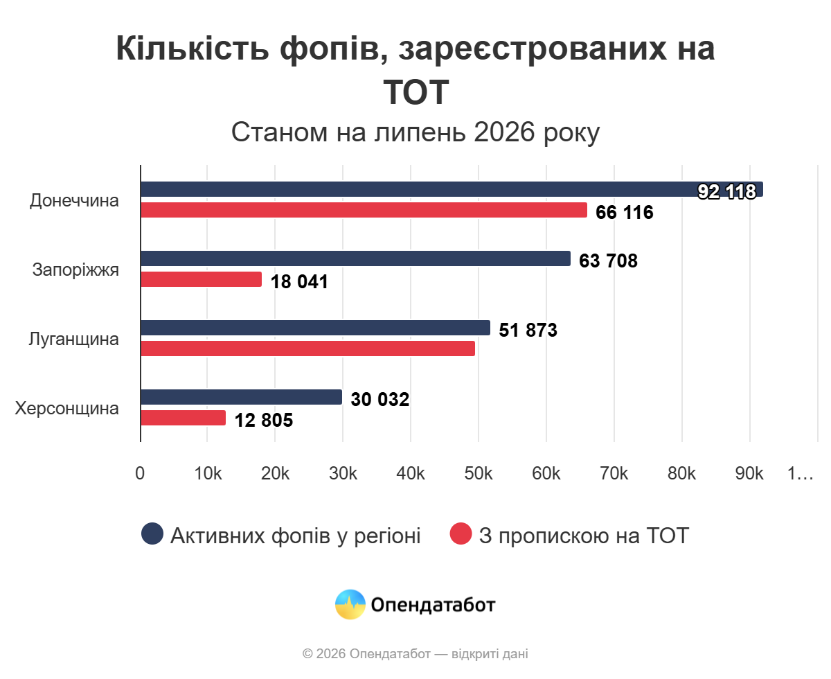 ФОПи в окупації: 146 тисяч підприємців мають змінити адресу для легальної роботи