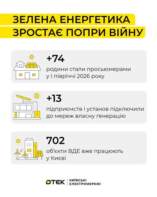 Київ: кількість об'єктів енергогенерації зросла на 13% у 2026 році