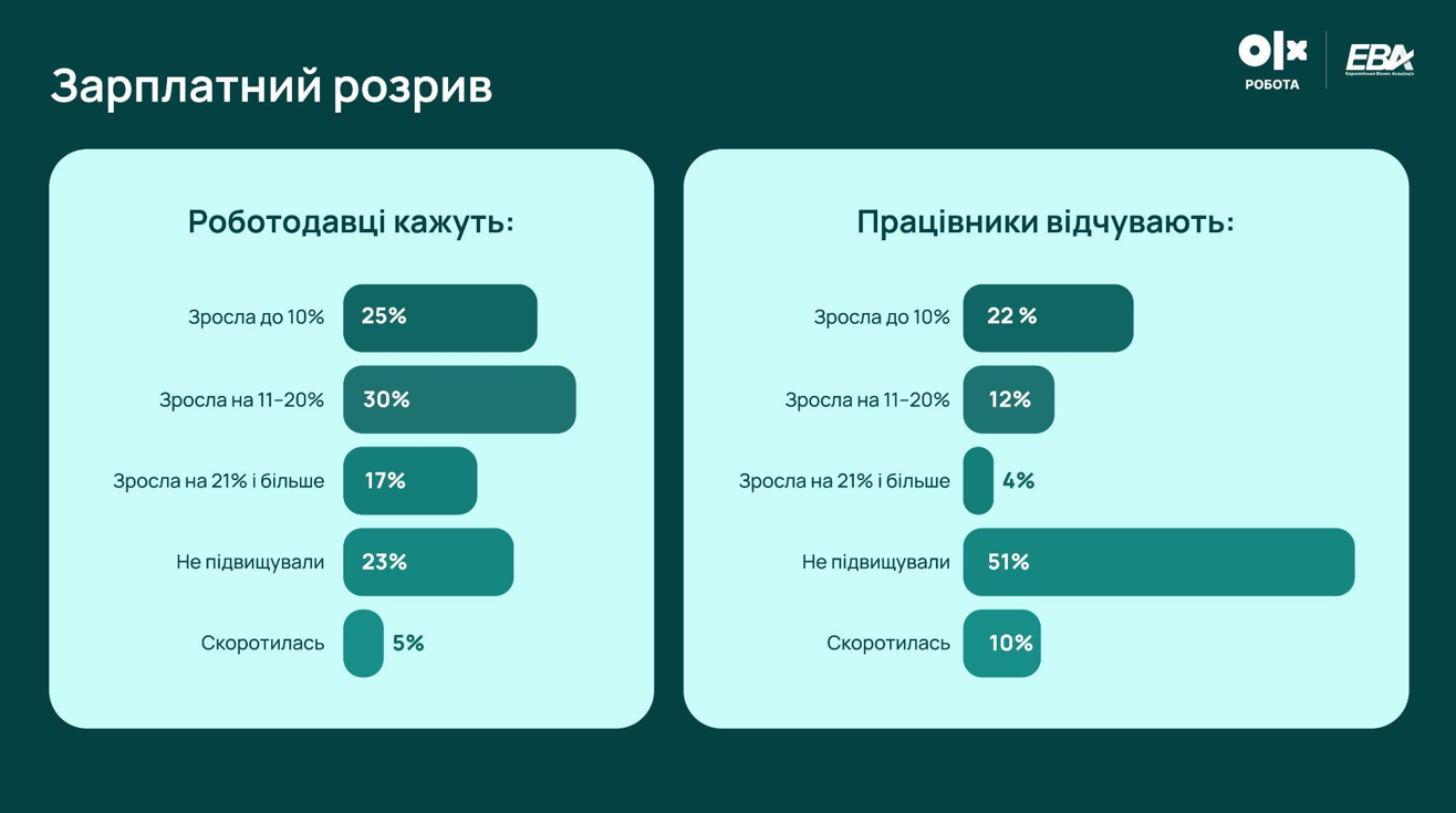 Зарплати в Україні: Чому працівники не відчувають зростання попри обіцянки роботодавців