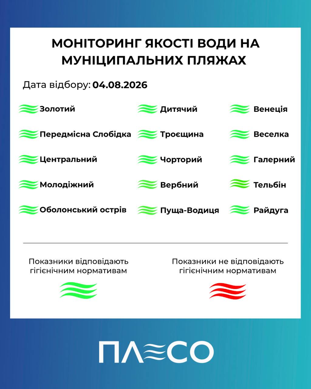 Київські пляжі безпечні для купання: КП «Плесо» оновило дані моніторингу