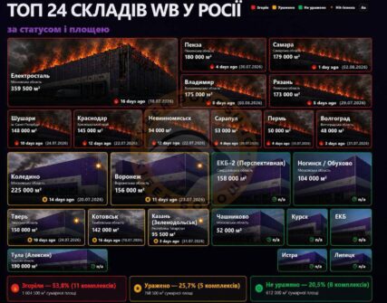 Wildberries втратив 17% складів через БпЛА: збитки до 280 млрд рублів