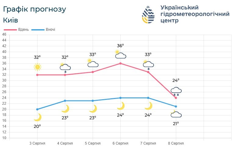 Київщина: спека до 37°С протримається до 8 серпня – Укргідрометцентр