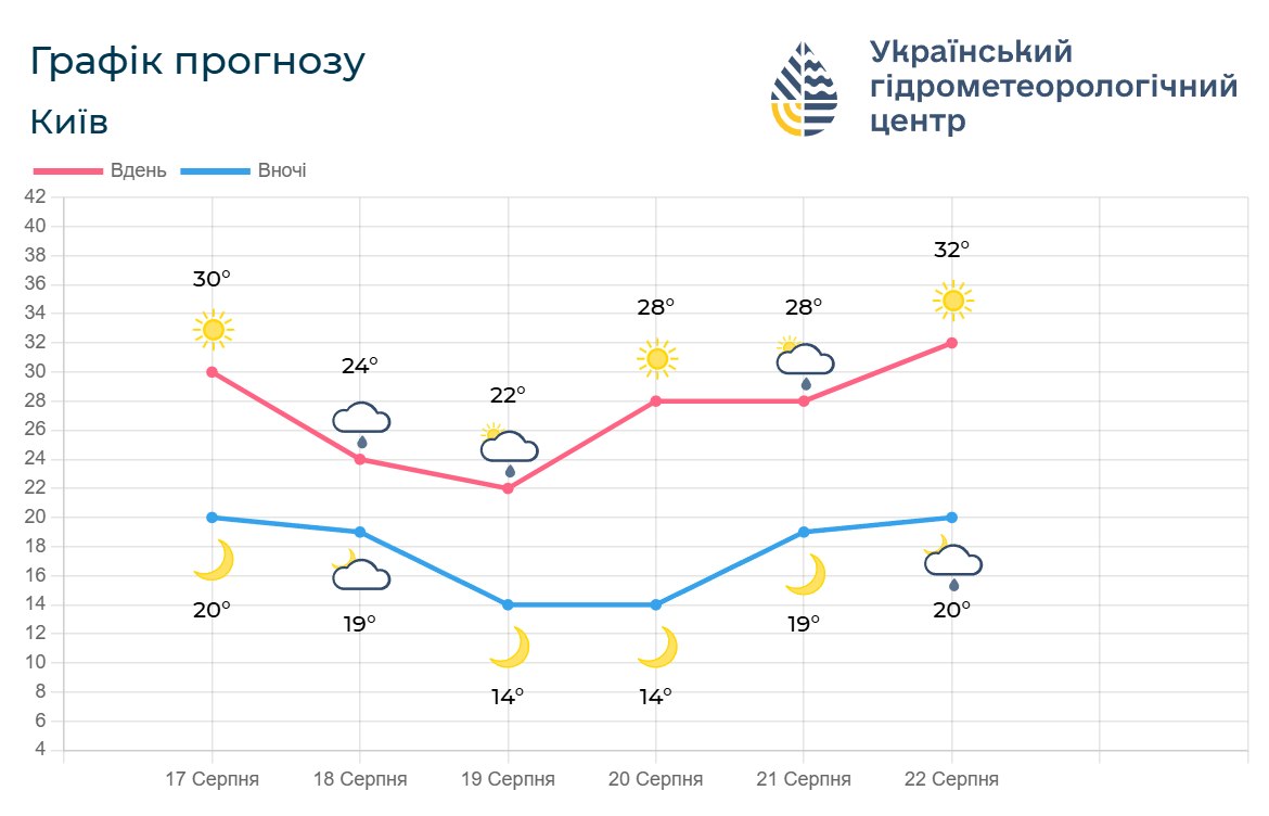 На Київщину насувається негода: зливи, грози та град до 22 серпня