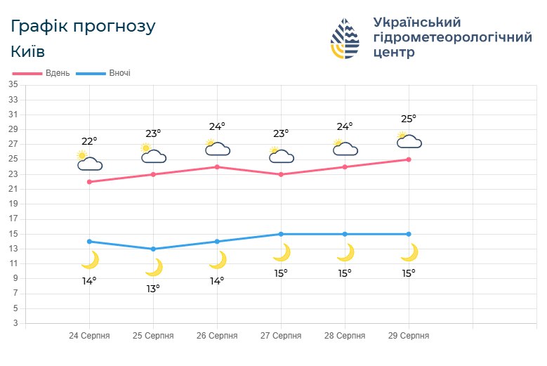 Погода на Київщині: до кінця серпня очікується комфортна температура