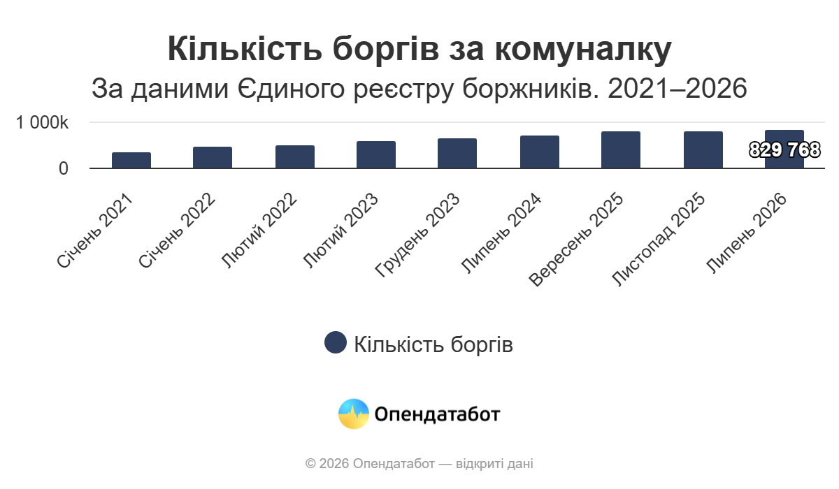 Понад 108 тис. нових боргів за комуналку відкрили у 2026 році: дані Опендатабот