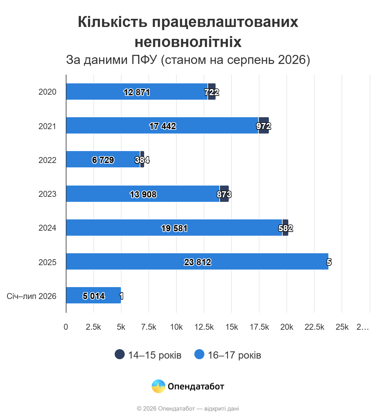 Кількість працевлаштованих підлітків в Україні зросла майже в 4 рази
