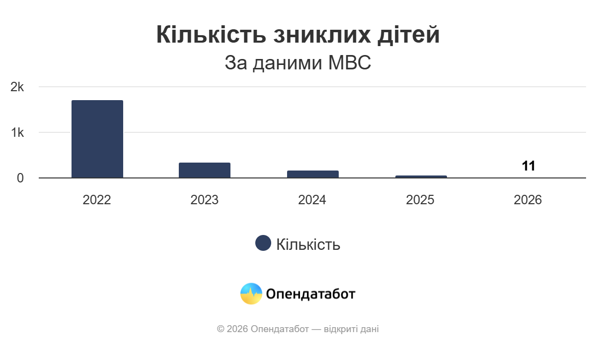 МВС: 2252 дитини зникли безвісти в Україні з початку повномасштабної війни