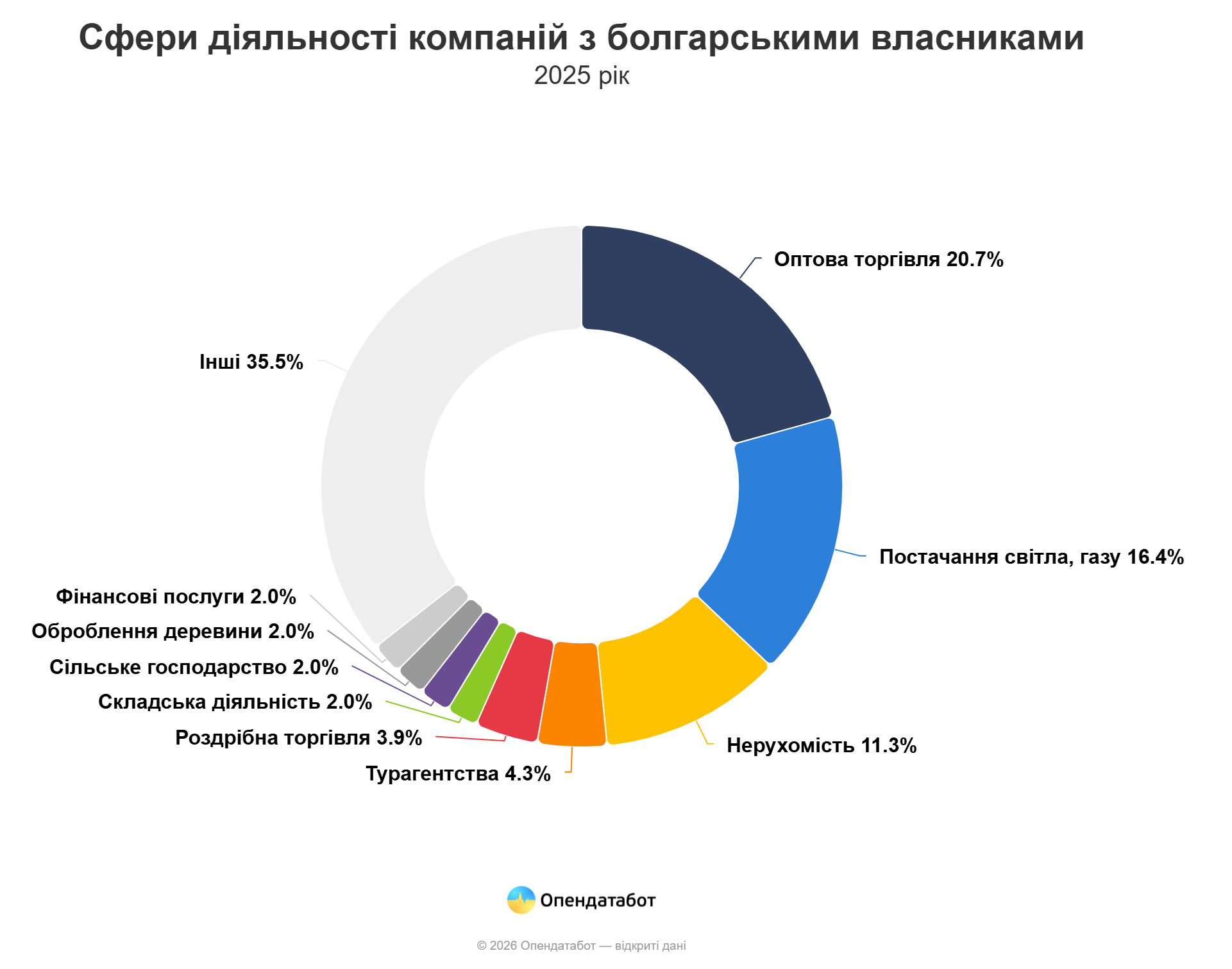 Майже половина болгарських компаній в Україні зареєстрована у Києві