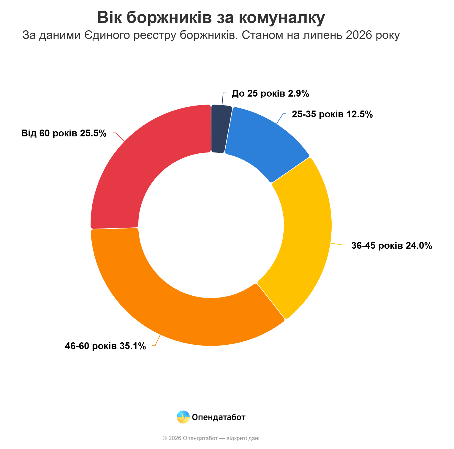 Понад 108 тис. нових боргів за комуналку відкрили у 2026 році: дані Опендатабот