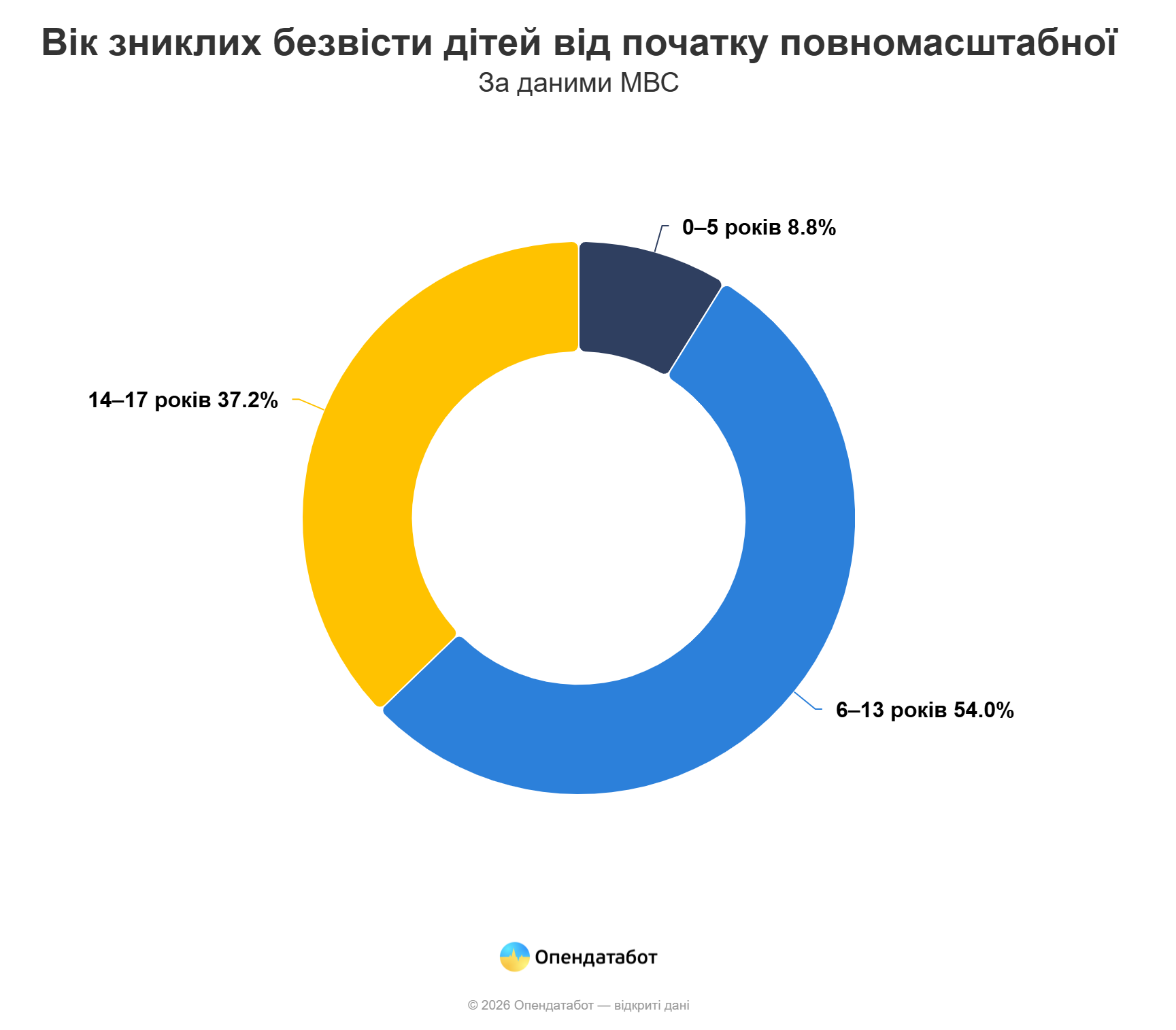 МВС: 2252 дитини зникли безвісти в Україні з початку повномасштабної війни