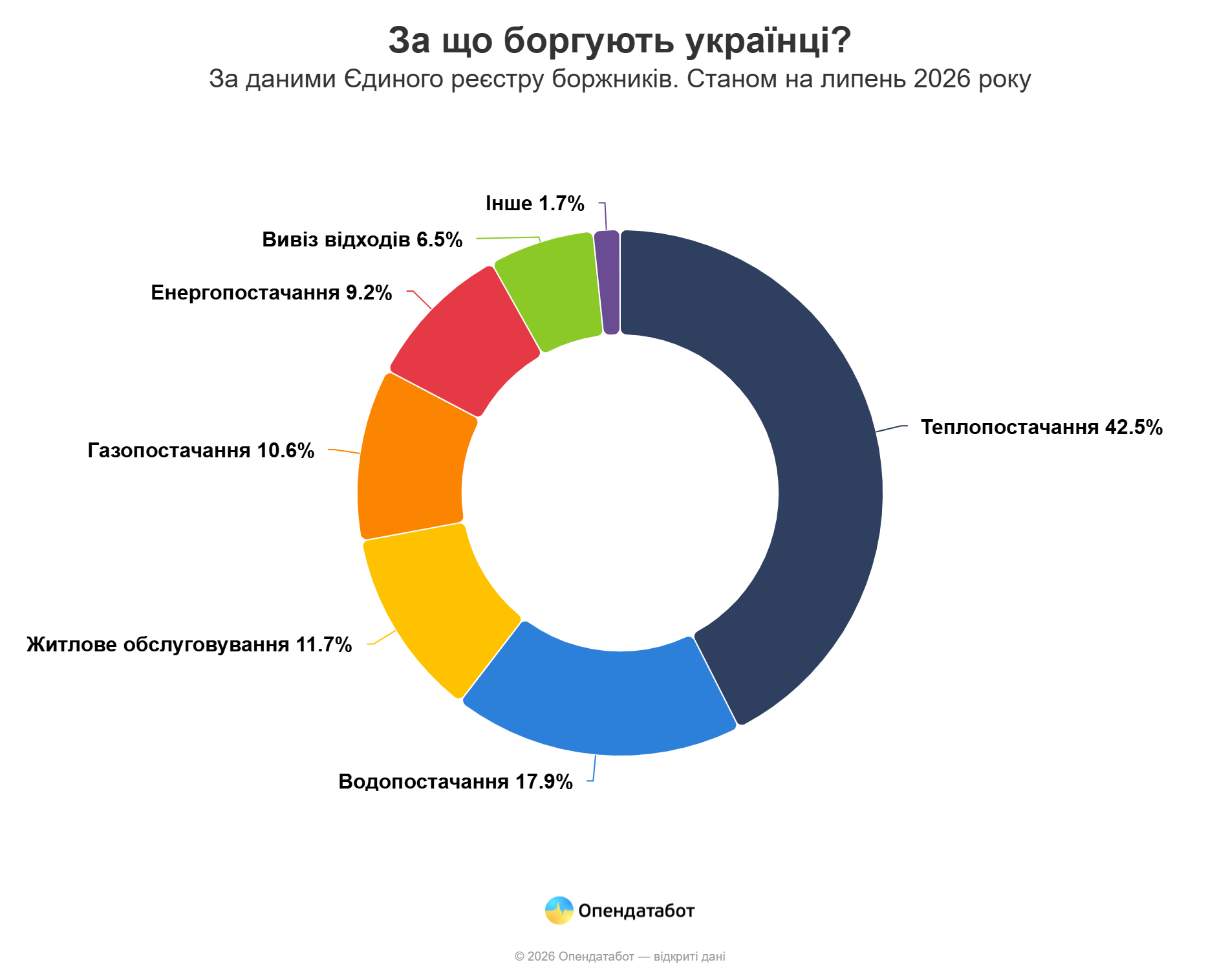 Понад 108 тис. нових боргів за комуналку відкрили у 2026 році: дані Опендатабот