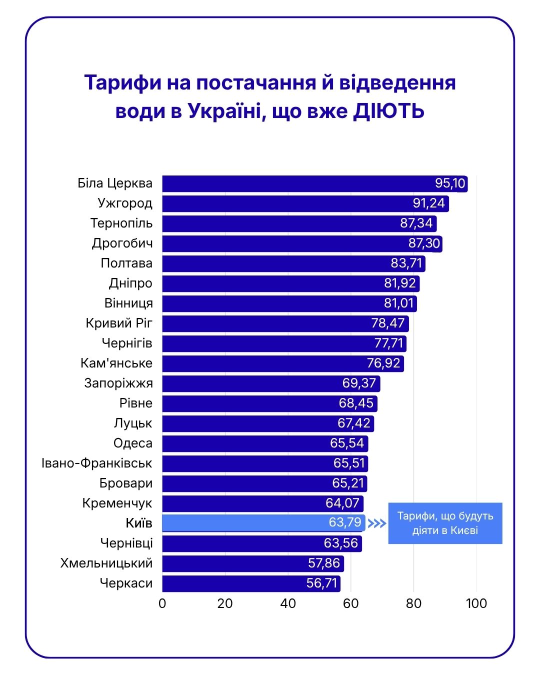 У Києві нові тарифи на воду: скільки платитимуть кияни за кубометр