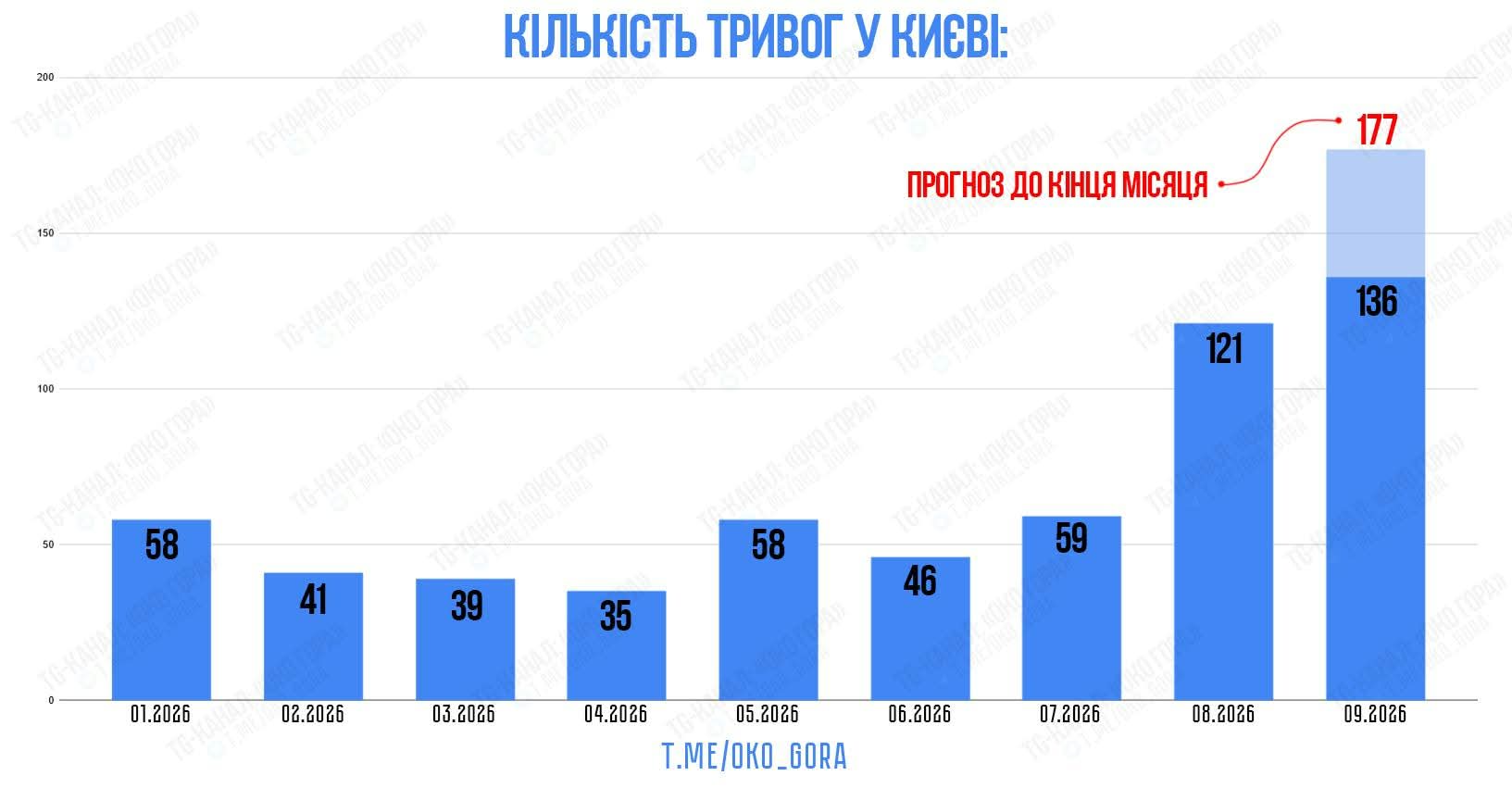 Київ майже не виходить з повітряних тривог: нові антирекорди та тактика ворога
