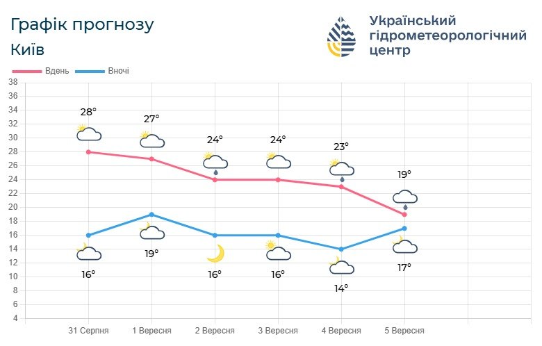 Київщина: 1 вересня зустріне осінь літнім теплом та дощами