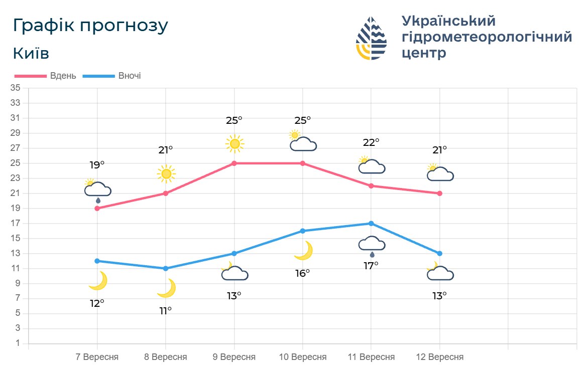 Потепління у Києві та області: Укргідрометцентр прогнозує до +25°С