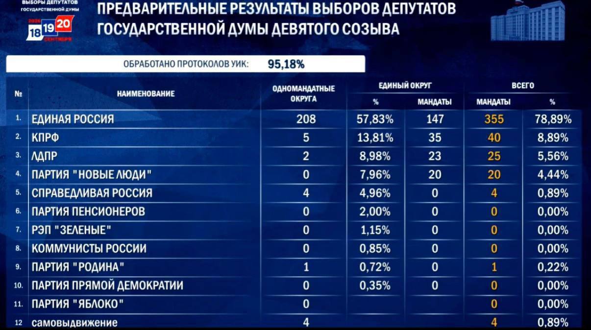 «Єдина Росія» здобула конституційну більшість у Держдумі РФ