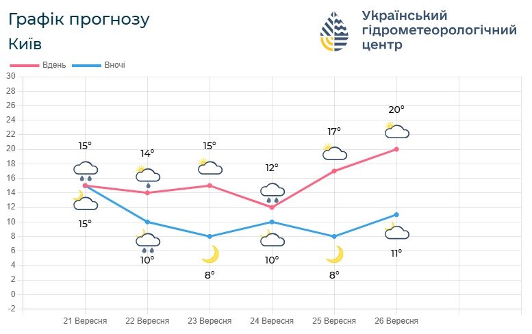 Похолодання та дощі: прогноз погоди на Київщині до 26 вересня