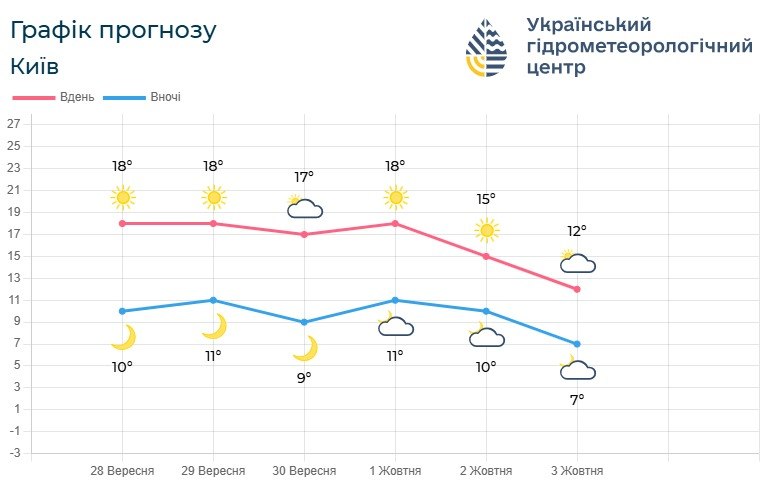 Бабине літо повертається на Київщину: прогноз Укргідрометцентру